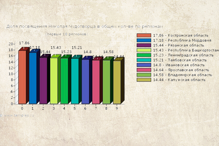 Доля посвященных святителю Николаю храмов